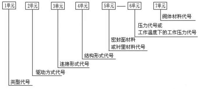閥門型號(hào)編制和表示方法（閥門結(jié)構(gòu)型式及用途分類說明）
